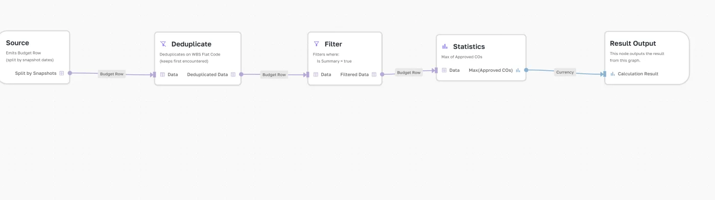 Projexion visual calculation builder wiring a KPI from source through deduplicate, filter and statistics nodes to a result