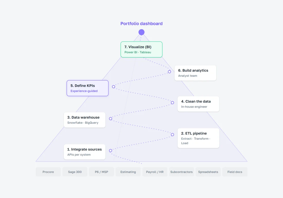 The seven-layer data-engineering climb behind a construction BI stack, from integrate to visualize